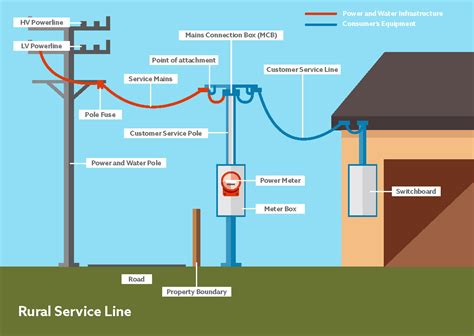 electrical property line box|property line to main panel location.